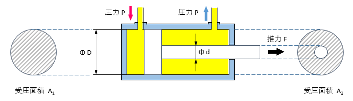 Diện tích tác dụng của xy lanh
